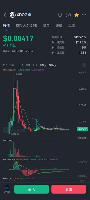 Mobile trading app screenshot showing cryptocurrency XDOG at $0.00417 with +15.41% gain, market cap of $41,995, and a candlestick chart displaying price history.