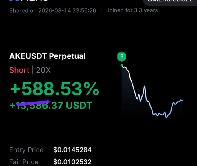 A screenshot of a cryptocurrency trading platform displays a winning 20X leveraged short position on the AKEUSDT Perpetual contract, showing a +588.53% gain worth +19,586.37 USDT (with the latter figure partially crossed out in purple), entered at $0.0145284 against a fair price of $0.0102532. The image visually corroborates the post's celebration of a high-risk, high-reward short trade on the $AKE token.