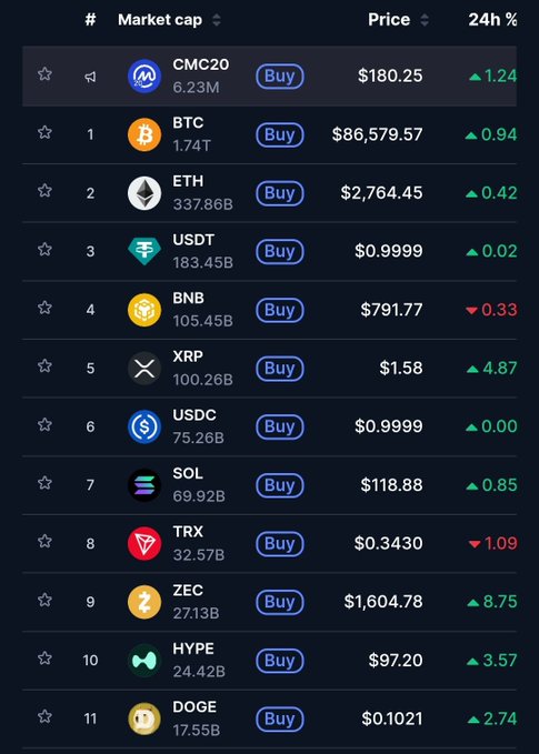A cryptocurrency market listing showing the top coins by market cap, including BTC ($86,579.57, ▲0.94%), ETH ($2,764.45), USDT, BNB, XRP, and others with their prices and 24-hour percentage changes.
