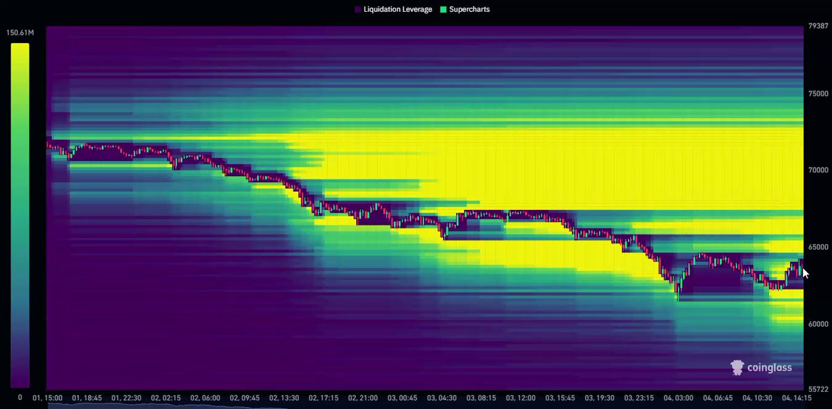 The image shows a colorful graph depicting the fluctuating value of a cryptocurrency over the course of seven days. The x-axis represents the days from Monday through Saturday, with each day displayed as a bar that illustrates the changes in the cryptocurrency's value throughout the week. The y-axis is a log scale indicating the varying intensity of the fluctuations on each day.

In relation to the post, the image highlights a period where the cryptocurrency experienced significant price movements within a short span of time (from Monday through Saturday). This might indicate an overnight surge or an abrupt change in market sentiment that led to rapid increases and decreases in value. The graph serves as a visual representation of how the crypto market has evolved over these seven days, providing a clear snapshot of the cryptocurrency's performance during this period.