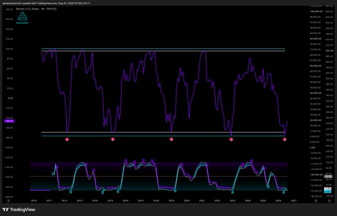 A TradingView chart of the BTC/USD 1-month pair (CRYPTIDC) displays Bitcoin's U.S. Dollar price action since 2010, with a purple line oscillating between roughly $10,000–$100,000 and pink dots marking multi-year cycle lows, paired with a lower momentum oscillator indicating historical bottom zones that align with the post's bullish "$BTC" outlook.