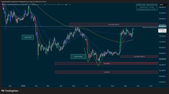 A TradingView daily candlestick chart of Bitcoin/Tether PERPETUAL CONTRACT (BTCUSDT) on Binance is displayed, showing price action with multiple liquidity zones (L1Q-L4Q) marked in red rectangles around $80K-$84K, $64K, $56K-$60K, and $48K-$52K, with Level Two and Level Three annotations highlighting recent swing highs. The chart illustrates the creator's technical point about price structure, supporting their post's argument that a higher high (HH) has not yet been confirmed on the daily timeframe despite the recent rally.