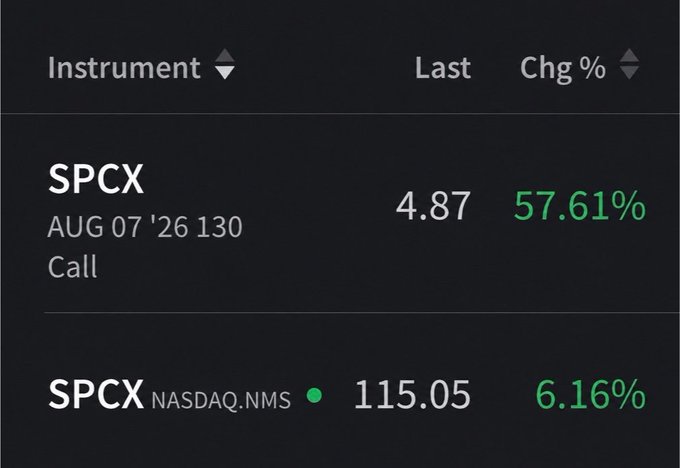 A trading dashboard displays SPCX options and stock performance, showing the August 7, 2026 $130 Call option up 57.61% at $4.87, while the underlying SPCX stock (NASDAQ:NMS) rose 6.16% to $115.05, illustrating the leveraged gains possible on the call options trade mentioned in the post.