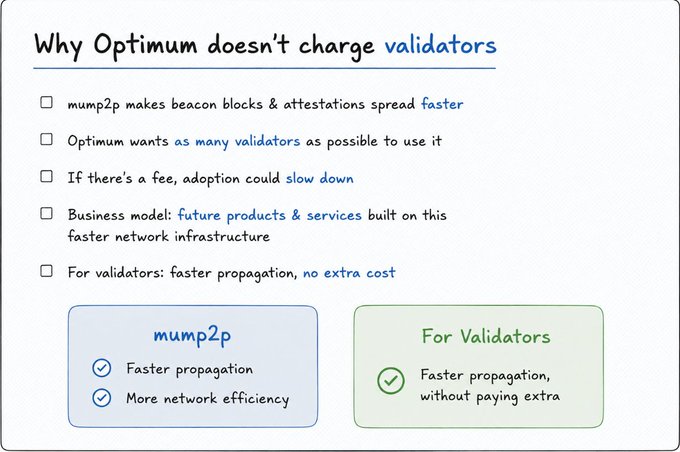 An informational slide titled 'Why Optimum doesn't charge validators' listing reasons including mump2p faster beacon blocks and a free-for-validators model, with boxes highlighting 'mump2p' benefits and advantages for validators.