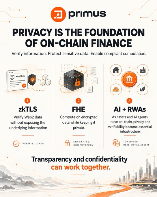 An infographic from Primus titled 'PRIVACY IS THE FOUNDATION OF ON-CHAIN FINANCE' explaining zkTLS, FHE, and AI + RWAs for verified data and encrypted computation.
