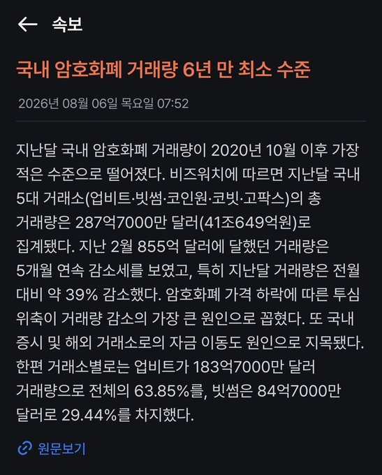 A Korean-language news article screenshot dated August 6, 2026, reporting that domestic crypto exchange trading volume reached a six-year low, with headlines mentioning '국내 암호화폐 거래량 6년 만 최소 수준' and companies like Upbit, Bithumb, Coinone, Gopax, and Korbit.