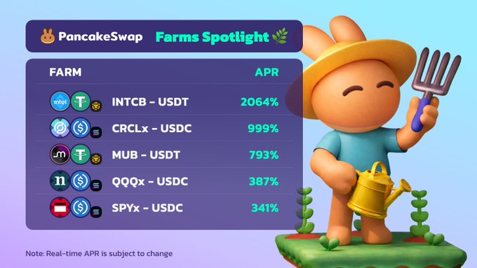 PancakeSwap's Farms Spotlight showcases tokenized stocks and ETFs available for yield farming, with INTCb-USDT offering the highest APR at 2064%, followed by CRCLx-USDC at 999%, MUB-USDT at 793%, QQQx-USDC at 387%, and SPYx-USDC at 341%. The image highlights PancakeSwap's new feature letting users earn passive income by providing liquidity to these tokenized real-world asset pools.