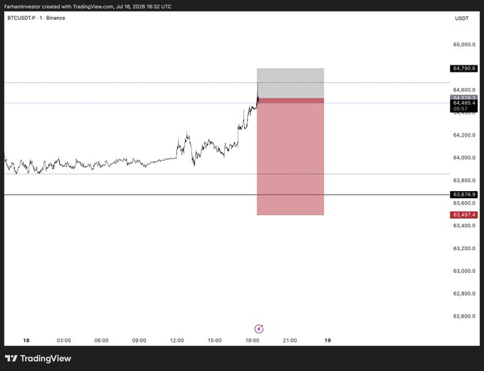 A TradingView chart of BTC/USDT on Binance (1-minute timeframe) shows a short scalp setup with a red shaded zone indicating a short position targeting roughly $63,876, aligning with the "$BTC shorted scalp" post.