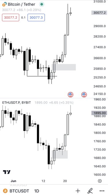 A screenshot of a computer screen displaying two lines that are connected at different heights indicating price differences between them, likely cryptocurrencies (Bitcoin) and Etherum. The caption provided hints about these two coins but left out their relative values or how they differ from each other.