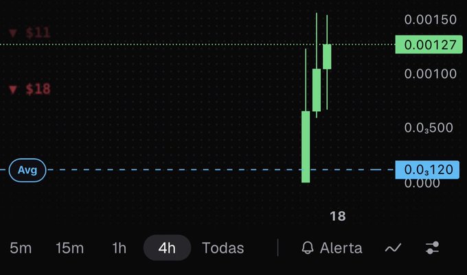 Crypto/stock chart on 4h timeframe showing green candlesticks rising from an 'Avg' line at 0.03120 to current price of 0.00127, with profit markers of $11 and $18.