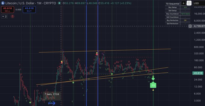 A TradingView monthly candlestick chart of Litecoin (LTC/USD) with a TD Sequential indicator setup showing a "Buy Countdown 13" signal on the right, marked by a green "13" arrow, marking the first time this rare bullish reversal signal has appeared on the monthly timeframe.