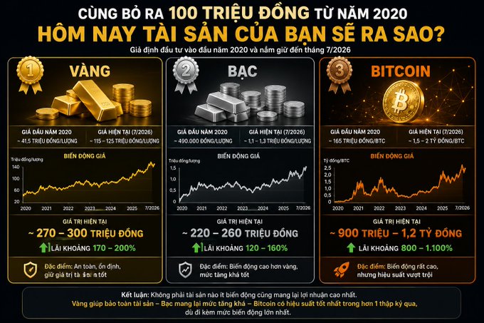 A Vietnamese financial infographic titled "CÙNG BỎ RA 100 TRIỆU ĐỒNG TỪ NĂM 2020 HÔM NAY TÀI SẢN CỦA BẠN SẼ RA SAO?" (If you invested 100 million VND from 2020, what would your assets be today?), comparing returns on Gold (~270-300 million VND), Silver (~220-260 million VND), and Bitcoin (~900 million-1.2 billion VND) with price charts from 2020 to July 2026.