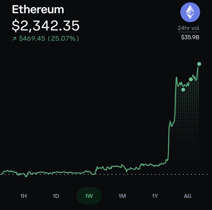 A 1-week Ethereum (ETH) price chart showing a sharp rally to $2,342.35, up $469.45 (25.07%) with $35.9B in 24-hour volume. The steep upward trend at the right edge of the chart visually reinforces the post's bullish sentiment about ETH's momentum and its positive implications for the NFT market.