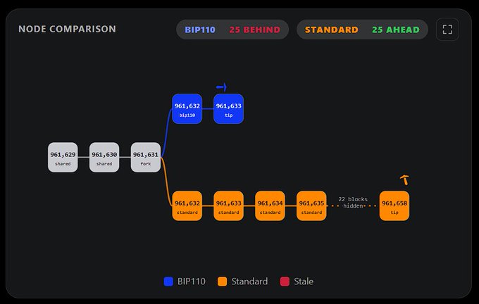 A node comparison diagram showing BIP110 (blue) is 25 blocks behind and Standard (orange) is 25 blocks ahead, with shared blocks 961,629-961,631 forking into BIP110 and standard chains, with tip blocks at 961,633 and 961,658 respectively.