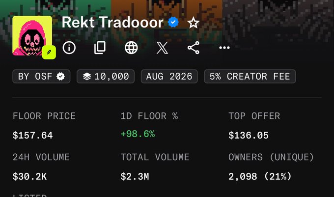 The image shows an NFT collection page for "Rekt Tradeooor" with a floor price of $157.64, up 98.6% in the last day, alongside a 24-hour trading volume of $30.2K and 2,098 unique owners. The post expresses bullish optimism, suggesting the floor price could reach $200 that night, aligning with the already sharp 98.6% daily increase shown in the stats.