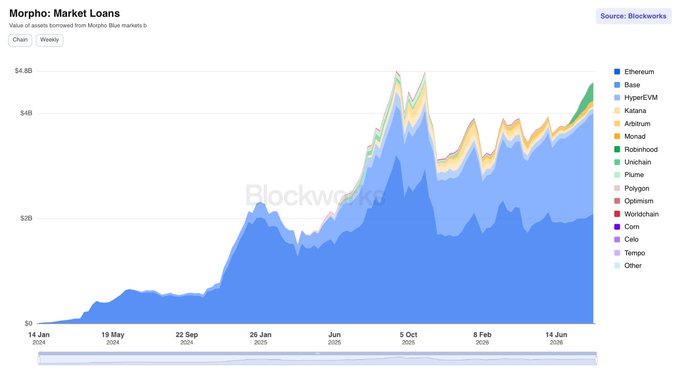 A stacked area chart from Blockworks titled "Morpho: Market Loans" tracks weekly borrowed value from Morpho Blue markets across 17 chains (Ethereum, Base, HyperEVM, Katana, Arbitrum, Monad, Robinhood, Unichain, Plume, Polygon, Optimism, Worldchain, Corn, Celo, Tempo, and Other) from January 2024 through June 2026, with total loans climbing from near $0 to approximately $4.8B. The chart supports the post's claim by showing loan volume surging to its highest level since October 2025 and nearing all-time highs, with visible contributions from Base (the dominant light blue layer) and the newly emerging Robinhood layer driving recent growth.