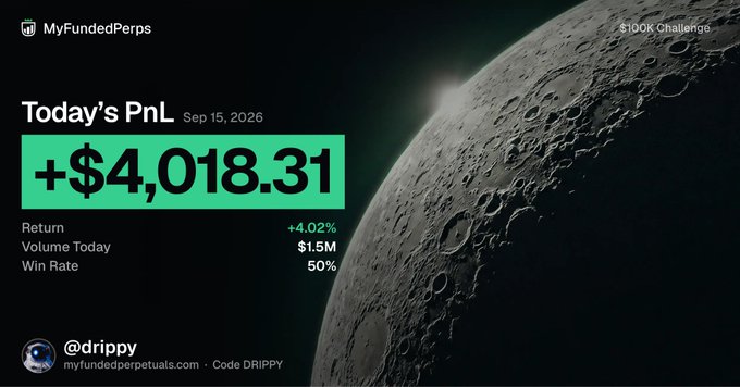 A MyFundedPerps daily PnL card for September 15, 2026 showing a gain of +$4,018.31 (+4.02% return) on $1.5M volume with a 50% win rate, featuring a moon backdrop and trader @drippy's code 'DRIPPY'.