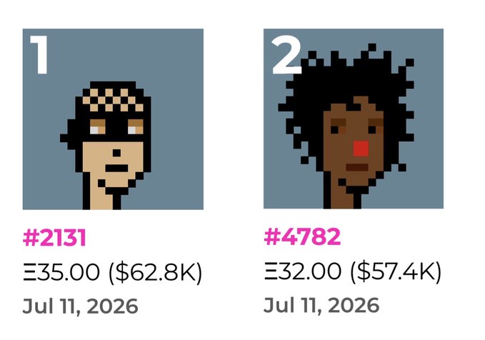 Two pixel-art NFT collectibles displayed for sale: #2131 featuring a character with a checkered bandana priced at Ξ35.00 ($62.8K), and #4782 featuring a character with a large afro priced at Ξ32.00 ($57.4K), both dated July 11, 2026.