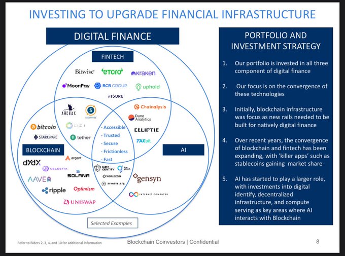 The image shows a circular diagram with various companies' logos, including Bitcoin Core, Ripple, and Ethereum, all positioned around a central point labeled "XRP". The text above the diagram reads "Investing to Upgrade Financial Infrastructure" and below it states that "Our portfolio is invested in all three components of digital finance: blockchain, FinTech, and cryptocurrency."