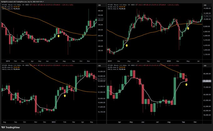 The image shows a 2x2 grid of TradingView candlestick charts displaying weekly price action for SPX (S&P 500), NDX (Nasdaq 100), BTCUSD (Bitcoin), and BTCUSD across various timeframes from 2019 to 2023, all featuring 5 EMA and 50 SMA moving averages.

The charts visually support the post's claim by showing historical instances across multiple assets (stocks, indices, and Bitcoin) where price attempts to reclaim the 50 SMA (orange line) and pulls back to test the 5 EMA (white line) without breaking below it—highlighted by yellow arrows marking successful bounce points at the 5 EMA support level.