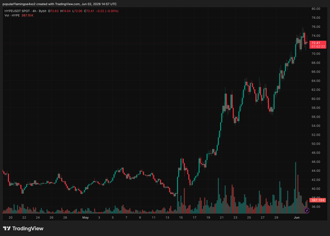 The image shows a bar graph displaying the price of Bitcoin fluctuating throughout the day. The x-axis represents time with intervals of hours, while the y-axis represents the value or price of Bitcoin at different times during that period. There are red peaks in the bar graph for upward and downward trends on both the x and y-axes. The post about Hyper Liquid and Aster is directly above the image, suggesting a connection between Bitcoin's fluctuations and Hyper Liquid's trading activity.