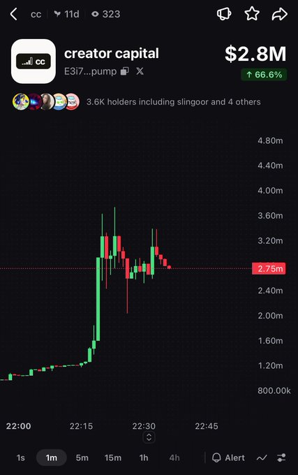A crypto price tracking interface showing the 'creator capital' token (ticker: cc) at $2.8M with a 66.6% increase, displayed on a candlestick chart with 3.6K holders.
