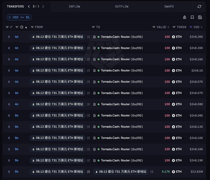 A screenshot of cryptocurrency transfer data showing ETH inflows totaling 8.12 from a wallet address to Tornado.Cash Router (0xd90) over recent hours, valued around $248K each.