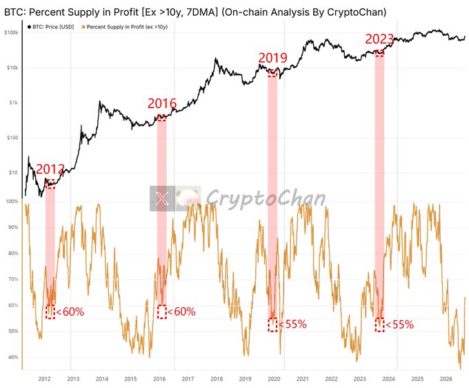 This chart from CryptoChan displays Bitcoin's price (USD) overlaid with the "Percent Supply in Profit [Ex >10y]" 7-day moving average indicator, highlighting four historical cycle moments (2012, 2016, 2019, and 2023) where long-term holder supply in profit dropped below critical thresholds (~60%, ~55%). The image visually supports the post's analysis of the "Four-Year Cycle Total Moment Series" by showing that prior to major Bitcoin rallies, the percent of supply held over 10 years in profit tends to bottom out around 55-60%, suggesting the current 2026 drop to ~45% may signal a similar accumulation phase before the next main rally.