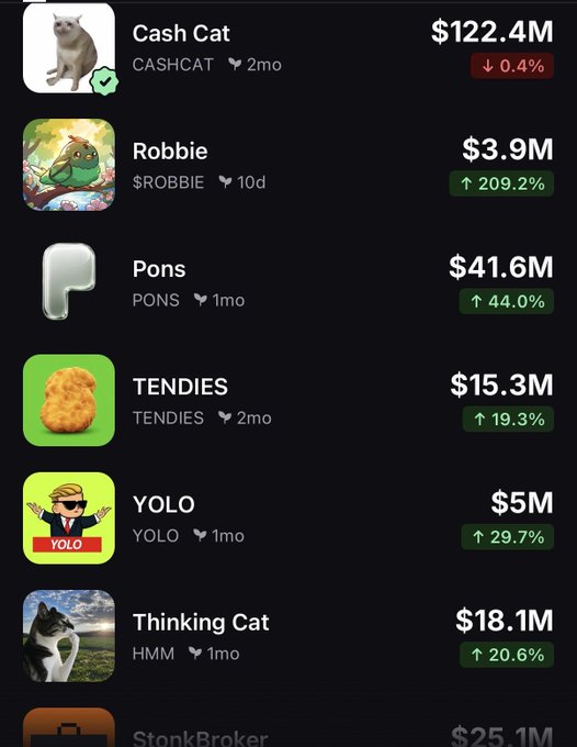 The image displays a Robinhood crypto list showing meme coins like Cash Cat ($122.4M, down 0.4%), Robbie ($ROBBIE, up 209.2%), Pons ($41.6M, up 44.0%), TENDIES ($15.3M, up 19.3%), YOLO ($5M, up 29.7%), and Thinking Cat ($18.1M, up 20.6%). This perfectly illustrates the post's excitement about Robinhood's meme coin bounce, with Robbie's 209.2% surge exemplifying the "200%+ on the day" gains mentioned.