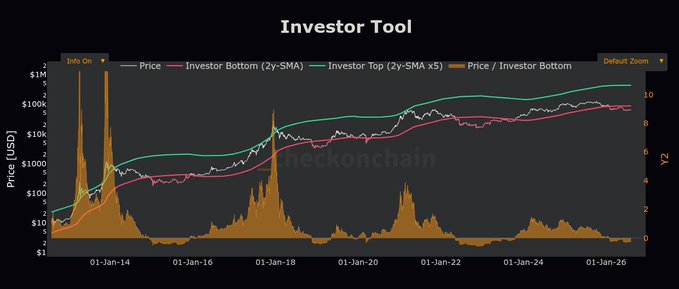 The image is a "Investor Tool" chart from Checkonchain showing Bitcoin's price (white line) plotted on a logarithmic scale from $1 to $1M against its 2-year SMA Investor Bottom (pink) and 2-year SMA x5 Investor Top (green) bands from 2014 to 2026. The orange area represents the Price/Investor Bottom ratio, currently sitting near 9-10, suggesting Bitcoin is approaching historically significant accumulation zones—relevant to the post about BlackRock clients accumulating Bitcoin at these cycle bottom levels.