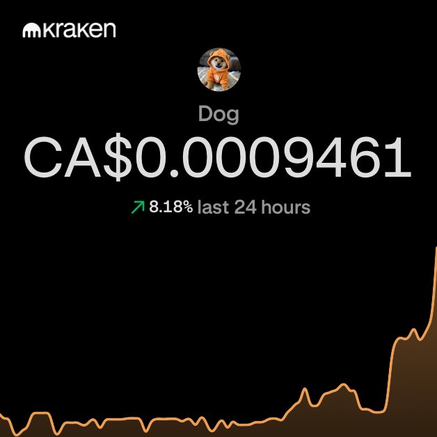 A Kraken exchange listing shows a cryptocurrency called 'Dog' priced at CA$0.0009461, up 8.18% in the last 24 hours, with an upward-trending orange price chart.
