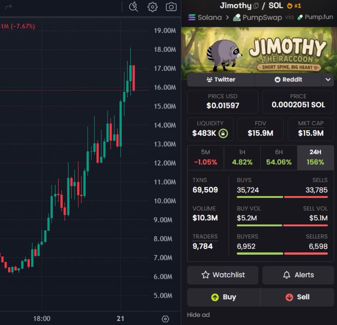 A trading chart on the left shows $JIMOTHY pumping from ~$6.5M to ~$18M market cap before pulling back (-7.67%), while the right panel displays Jimothy the Raccoon memecoin on PumpSwap with a $15.9M FDV, $483K liquidity, and a +156% 24-hour gain—capturing the very "wasn't done afterall" rebound the post references.