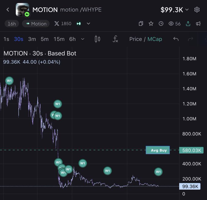 Cryptocurrency price chart for 'MOTION' (motion / WHYPE) showing a declining price trend from ~1.6M to 99.36K, with an average buy line at 580.03K.