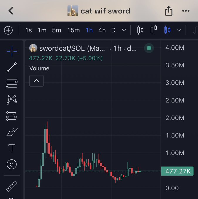 A trading interface displays the 1-hour candlestick chart for the "swordcat/SOL" memecoin (ticker swordcat), showing a current price of 477.27K (up 5.00% from 22.73K), illustrating the volatile price action including a notable dump and subsequent recovery referenced in the post about accumulating the cat-themed token.