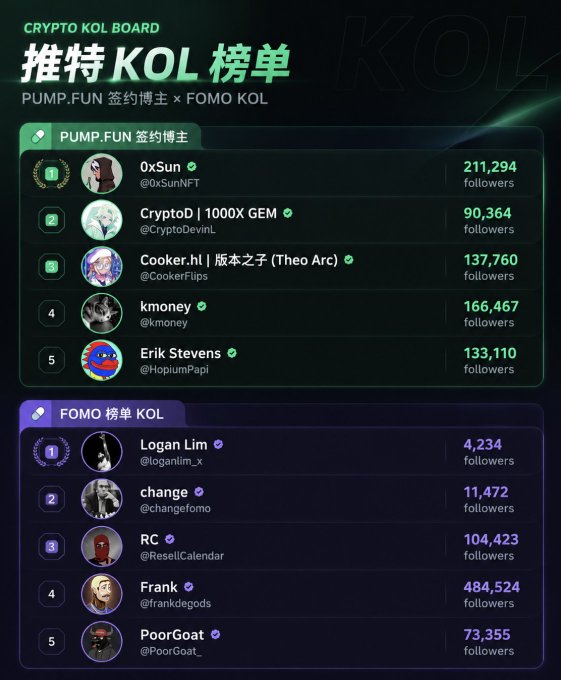 A "Crypto KOL Board" graphic titled in Chinese "推特 KOL 榜单" lists Twitter influencers, separating them into "PUMP.FUN 签约博主" (including 0xSun, CryptoD, Cooker.hl, kmoney, Erik Stevens) and "FOMO 榜单 KOL" (including Logan Lim, change, RC, Frank, PoorGoat) with their respective follower counts.