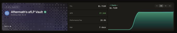 A DeFi dashboard for 'Aftermath's aLP Vault' showing a TVL of $1.715M, an APR of 37.34%, a 20% performance fee, and a 3-day age, accompanied by an equity curve chart.