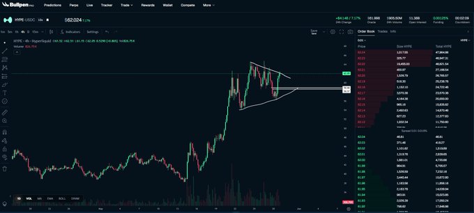 The image shows a stock chart with a bull pennant, which is a symbol typically used for bullish trends. The chart displays price fluctuations over time, indicating that the market has been consolidating around previous all-time highs, and there's a potential for more gains in the coming days. Additionally, it appears to be close to breaking out into a new high, possibly after a recent re-rating where $50 was reached. 

The image also provides context about the post that says "hype still trading well, consolidating around previous all time highs after re-rating +50% in a week would expect this bull pennant to breakout in 2 weeks, likely have short dip after the monthly closes to grab a position if sidelined don't think we see $50 again". This suggests that the market's performance is closely monitored, and investors are prepared to react accordingly based on the chart's information.