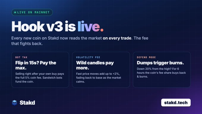 A promotional graphic announces "Hook v3 is live on Mainnet" for the platform Stakd, highlighting three new trading features: Bot Tax (charging sellers a 5% coin fee that funds the coin when a flip occurs in 15 seconds), Volatility Fee (+2% fee that fades during calmer markets), and Defend Mode (triggering fee share buys for 6 hours after a 20% drop). The dark purple image directs viewers to stakd.tech, aligning with the post's announcement that Hook v3 is live on the platform.
