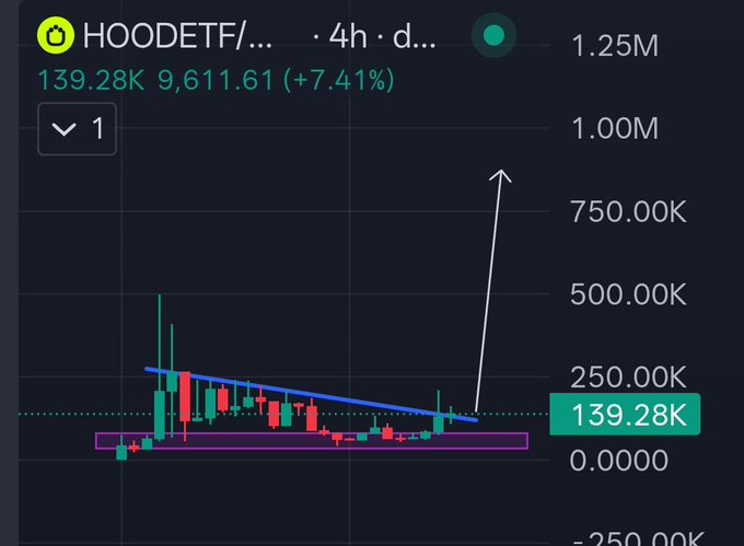 A TradingView 4-hour chart of $HOODETF showing the token at 139.28K with a 7.41% gain, displaying a descending triangle pattern that has broken out upward with a large bullish arrow indicating a potential move toward 1.25M, supporting the post's claim that the token is undervalued at its current market cap.