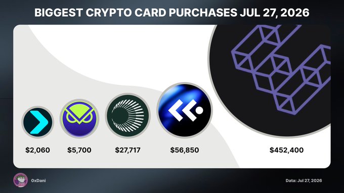 An infographic titled 'BIGGEST CRYPTO CARD PURCHASES JUL 27, 2026' by 0xDani, showing token purchases ranging from $2,060 to $452,400.