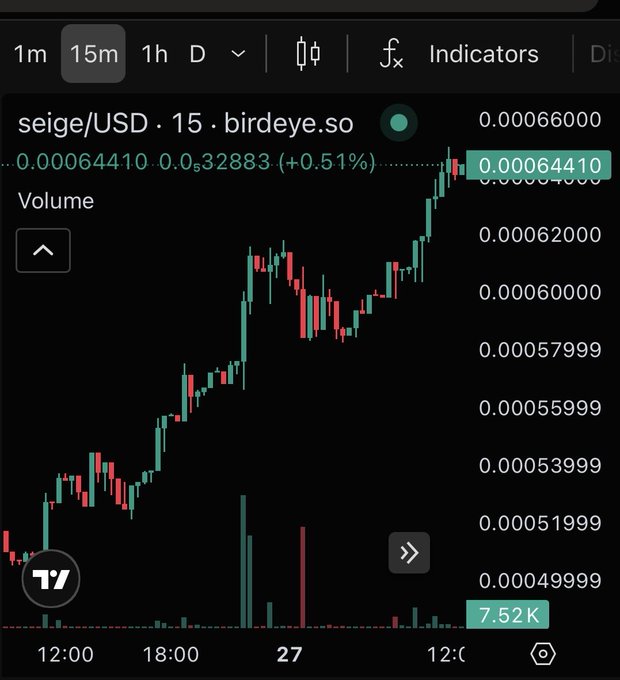 A TradingView candlestick chart showing seige/USD on birdeye.so with a current price of 0.00064410, up 0.51% with volume of 7.52K.