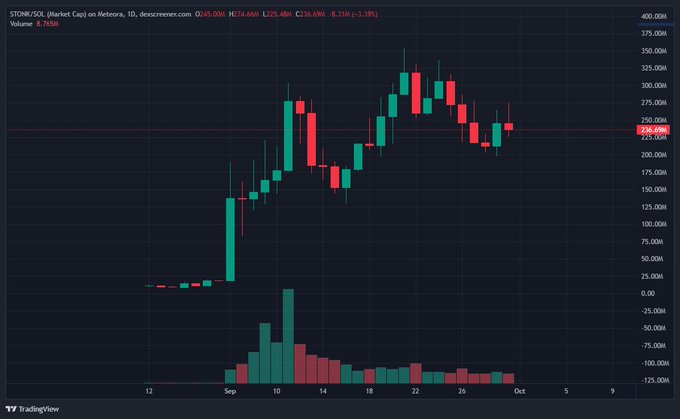 A TradingView candlestick chart for $FDMSOL (Market Cap) on Helbors.10, showing price volatility around the 225-236M range with volume bars below.
