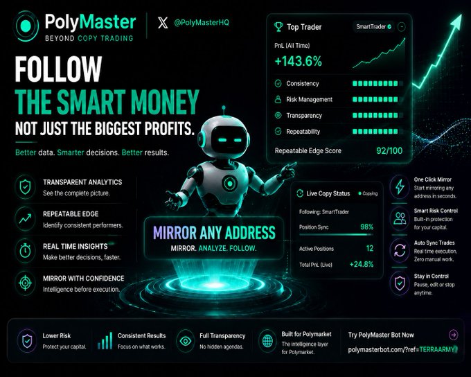 Promotional graphic for PolyMaster (@PolyMasterHQ), a copy trading tool featuring a robot mascot and metrics for a top trader including +143.6% PnL, 92/100 Repeatable Edge Score, and 98% Position Sync.