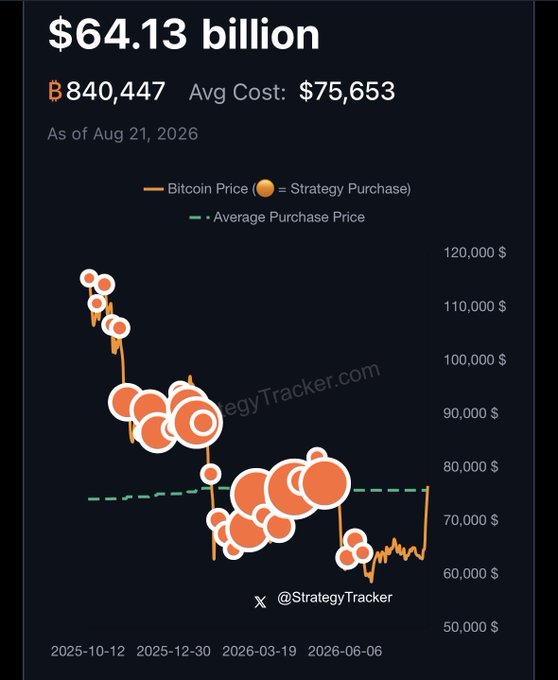The image displays Strategy's (formerly MicroStrategy) Bitcoin holdings valued at $64.13 billion, showing 840,447 BTC at an average cost of $75,653 as of August 21, 2026, with the price chart illustrating recent recovery above the average purchase price line. This visual supports the post's claim that Strategy has returned to profitability, as the Bitcoin price line appears to have crossed back above the green average purchase price indicator.