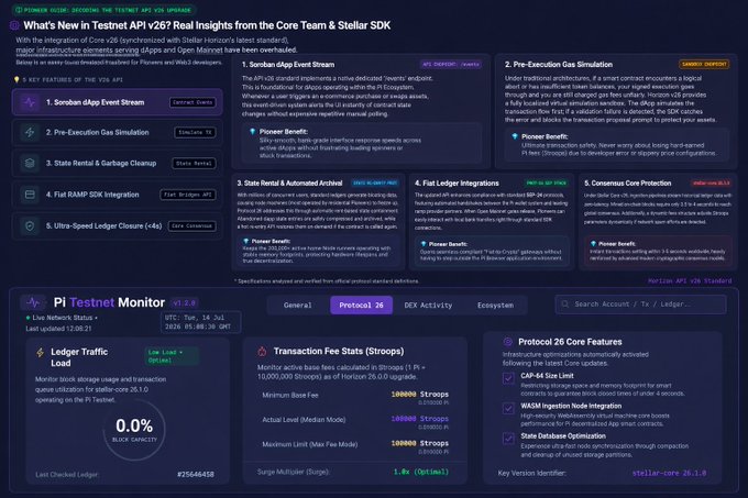 A detailed technical roadmap and monitor dashboard for 'Pi Testnet' showing Soroban sApp Event Stream, Pre-Execution Gas Simulation, and protocol 26 core features.