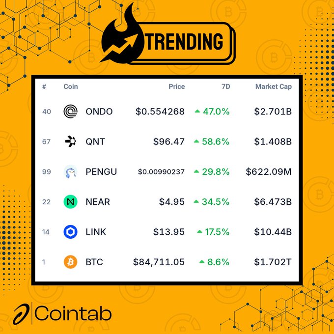 A promotional graphic from Cointab titled 'TRENDING' displaying cryptocurrency price performance over 7 days, featuring ONDO (+47.0%), QNT (+58.6%), PENGU (+29.8%), NEAR (+34.5%), LINK (+17.5%), and BTC (+8.6%).