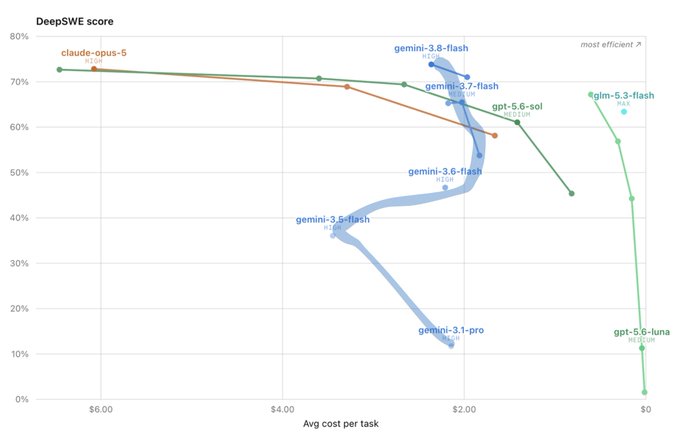 A scatter plot showing DeepSWE scores versus average cost per task for various AI models, including Claude Opus 5 ($6.02), Gemini 3.8-flash ($1.93), GPT-5.6-luna ($0.03), and GPT-5.6-so1 ($2.08), with Gemini's trajectory over time illustrating a downward trend from 3.8-flash (~73%) to 3.1-pro (~12%) as earlier models had lower scores at higher costs.