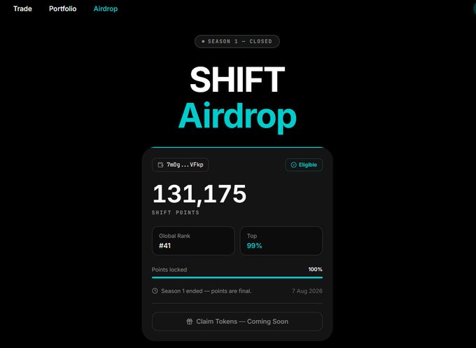 A screenshot of the SHIFT Airdrop interface showing wallet 7e0g...VFkp eligible with 131,175 SHIFT points (Top 99% global rank, #41) and 100% points locked from Season 1, with a "Claim Tokens — Coming Soon" button at the bottom.