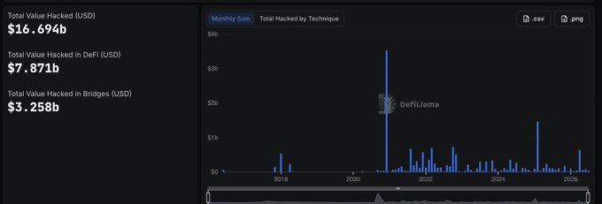 A Vietnamese health article titled 'ĂN QUẢ MẬN khiến thận phải làm việc nhiều hơn' about plum consumption and kidney health, overlaid on a crypto hack dashboard.
