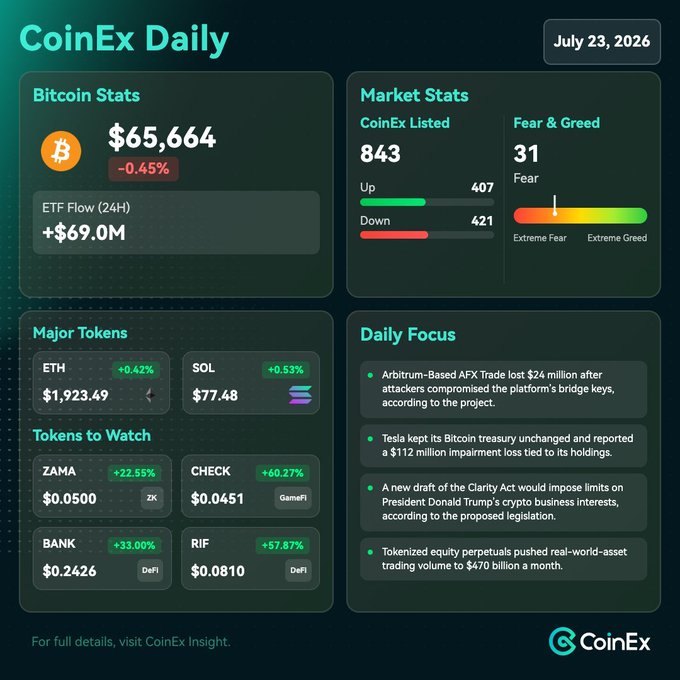 A 'CoinEx Daily' infographic dated July 23, 2026 displays Bitcoin stats at $65,664 (-0.45%), market stats with Fear & Greed index at 31, major tokens like ETH ($1,923.49) and SOL ($77.48), and trending tokens including ZAMA, CHECK, BANK, and RIF.